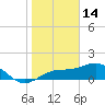 Point Pinellas tide chart for Wednesday, January 14, 2026
