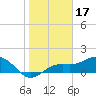 Point Pinellas tide chart for Saturday, January 17, 2026