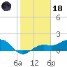 Point Pinellas tide chart for Sunday, January 18, 2026