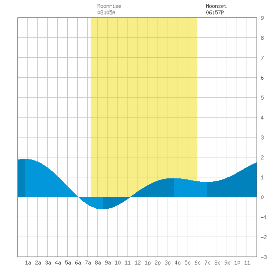 Point Pinellas tide chart for Monday, January 19, 2026