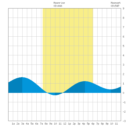 Point Pinellas tide chart for Thursday, January 22, 2026