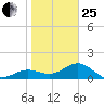 Point Pinellas tide chart for Sunday, January 25, 2026