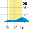Point Pinellas tide chart for Monday, January 26, 2026