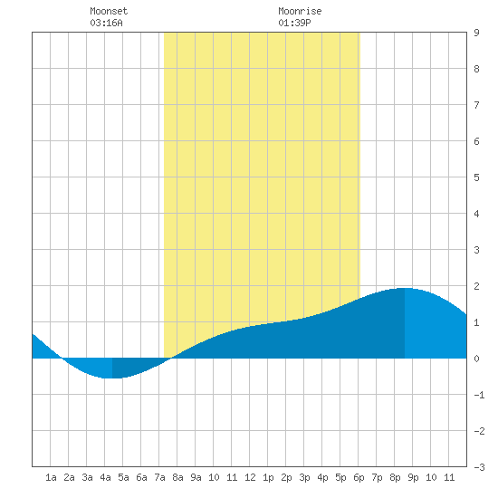 Point Pinellas tide chart for Wednesday, January 28, 2026