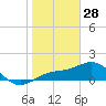 Point Pinellas tide chart for Wednesday, January 28, 2026