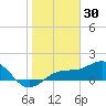 Point Pinellas tide chart for Friday, January 30, 2026