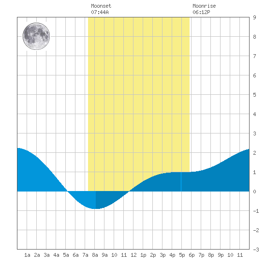 Point Pinellas tide chart for Saturday, January 3, 2026