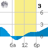 Point Pinellas tide chart for Saturday, January 3, 2026