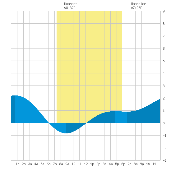 Point Pinellas tide chart for Sunday, January 4, 2026