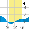 Point Pinellas tide chart for Sunday, January 4, 2026