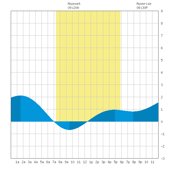 Point Pinellas tide chart for Monday, January 5, 2026