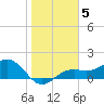 Point Pinellas tide chart for Monday, January 5, 2026