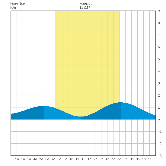 Point Pinellas tide chart for Friday, January 9, 2026