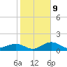 Point Pinellas tide chart for Friday, January 9, 2026