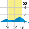 Point Pinellas tide chart for Sunday, February 22, 2026