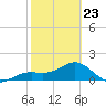 Point Pinellas tide chart for Monday, February 23, 2026