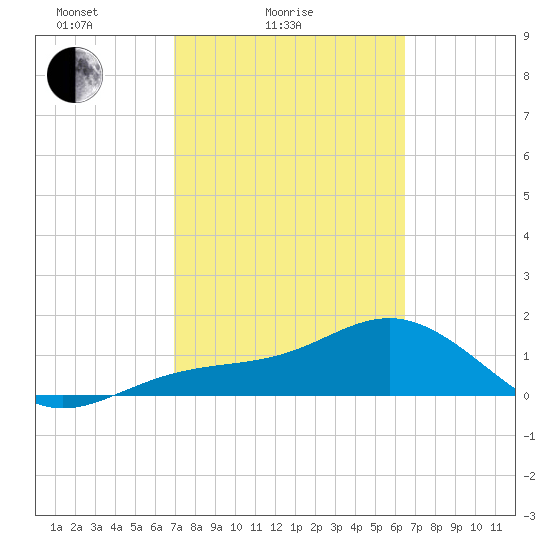 Point Pinellas tide chart for Tuesday, February 24, 2026