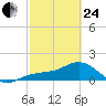 Point Pinellas tide chart for Tuesday, February 24, 2026