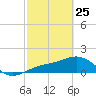 Point Pinellas tide chart for Wednesday, February 25, 2026