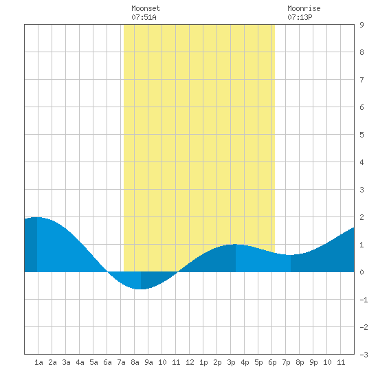 Point Pinellas tide chart for Monday, February 2, 2026