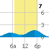 Point Pinellas tide chart for Saturday, February 7, 2026