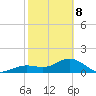 Point Pinellas tide chart for Sunday, February 8, 2026