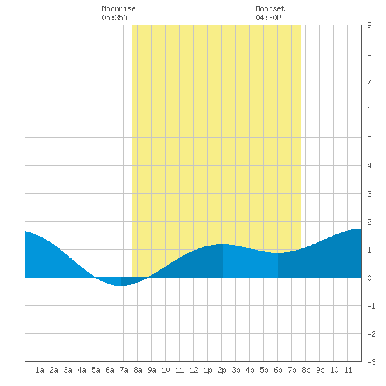 Point Pinellas tide chart for Sunday, March 15, 2026