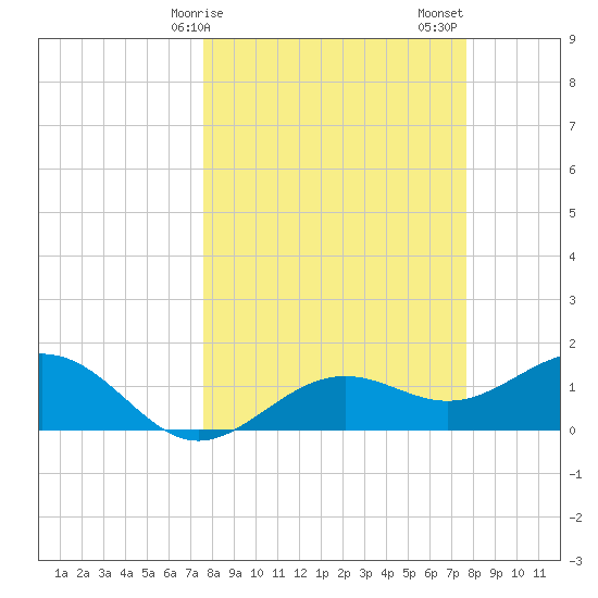 Point Pinellas tide chart for Monday, March 16, 2026