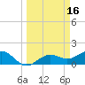 Point Pinellas tide chart for Monday, March 16, 2026