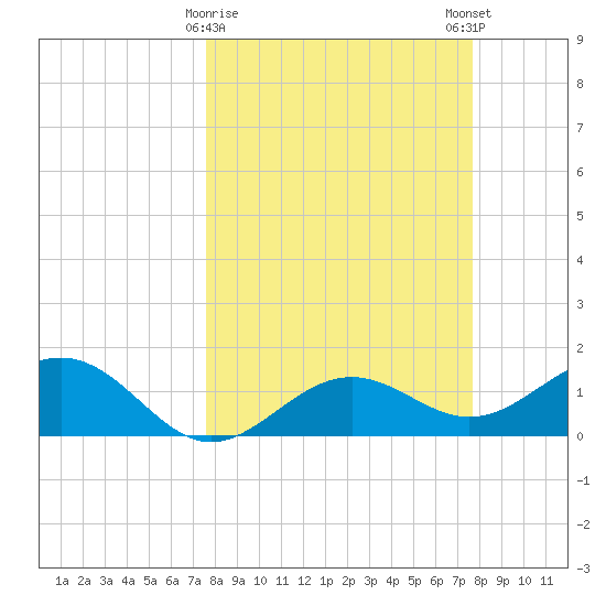 Point Pinellas tide chart for Tuesday, March 17, 2026