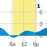 Point Pinellas tide chart for Sunday, March 1, 2026