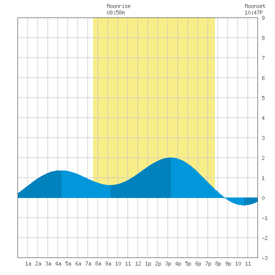 Point Pinellas tide chart for Saturday, March 21, 2026