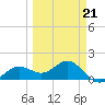 Point Pinellas tide chart for Saturday, March 21, 2026