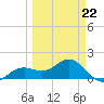 Point Pinellas tide chart for Sunday, March 22, 2026