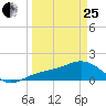 Point Pinellas tide chart for Wednesday, March 25, 2026