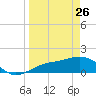 Point Pinellas tide chart for Thursday, March 26, 2026