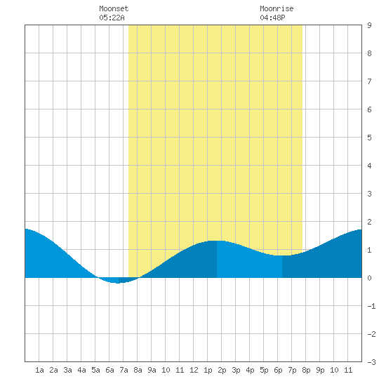 Point Pinellas tide chart for Sunday, March 29, 2026