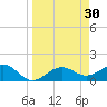 Point Pinellas tide chart for Monday, March 30, 2026