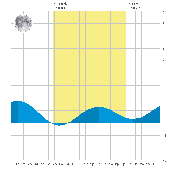 Point Pinellas tide chart for Tuesday, March 3, 2026