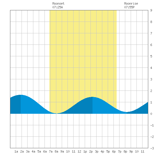 Point Pinellas tide chart for Wednesday, March 4, 2026