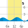 Point Pinellas tide chart for Thursday, March 5, 2026