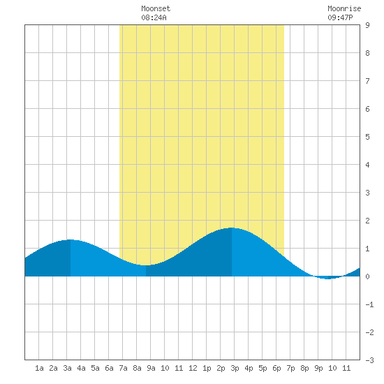 Point Pinellas tide chart for Friday, March 6, 2026