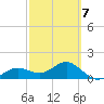 Point Pinellas tide chart for Saturday, March 7, 2026