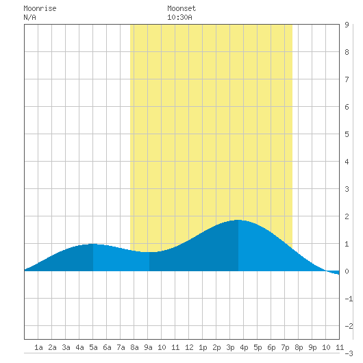 Point Pinellas tide chart for Sunday, March 8, 2026