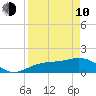 Point Pinellas tide chart for Friday, April 10, 2026