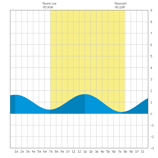 Point Pinellas tide chart for Wednesday, April 15, 2026