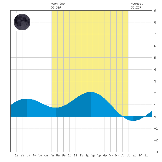 Point Pinellas tide chart for Friday, April 17, 2026