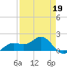 Point Pinellas tide chart for Sunday, April 19, 2026