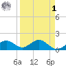 Point Pinellas tide chart for Wednesday, April 1, 2026
