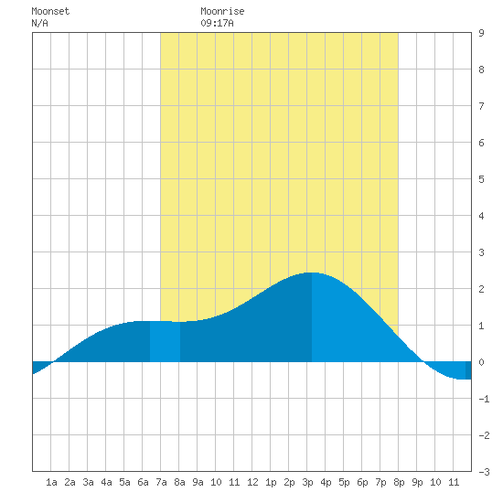 Point Pinellas tide chart for Monday, April 20, 2026